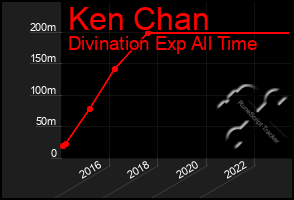 Total Graph of Ken Chan