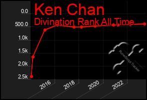 Total Graph of Ken Chan