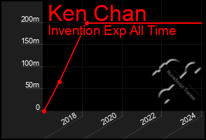 Total Graph of Ken Chan