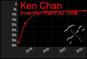 Total Graph of Ken Chan