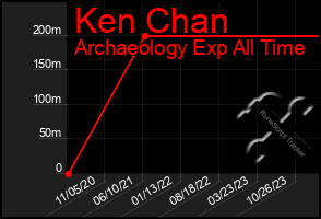 Total Graph of Ken Chan