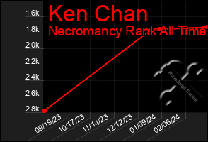 Total Graph of Ken Chan