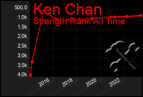 Total Graph of Ken Chan