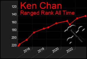 Total Graph of Ken Chan