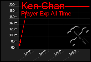 Total Graph of Ken Chan