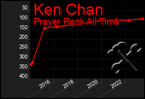 Total Graph of Ken Chan