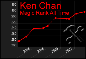 Total Graph of Ken Chan