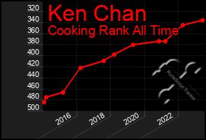 Total Graph of Ken Chan