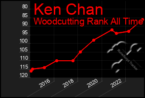 Total Graph of Ken Chan