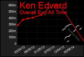 Total Graph of Ken Edvard