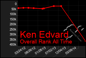 Total Graph of Ken Edvard