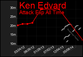 Total Graph of Ken Edvard