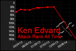 Total Graph of Ken Edvard