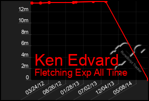 Total Graph of Ken Edvard
