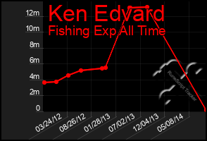 Total Graph of Ken Edvard