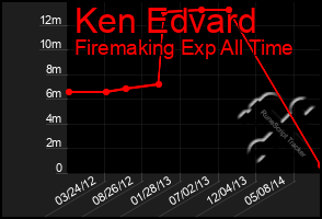 Total Graph of Ken Edvard