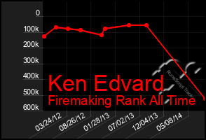 Total Graph of Ken Edvard