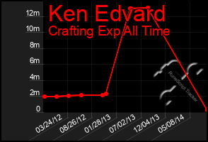 Total Graph of Ken Edvard