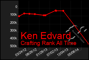 Total Graph of Ken Edvard