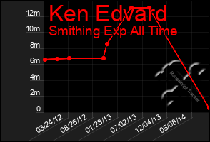 Total Graph of Ken Edvard