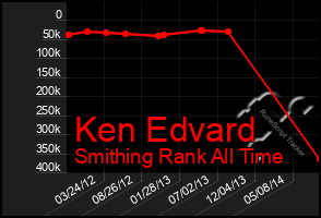 Total Graph of Ken Edvard