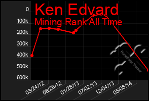 Total Graph of Ken Edvard