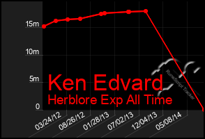 Total Graph of Ken Edvard