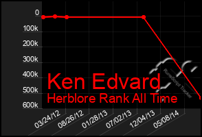 Total Graph of Ken Edvard