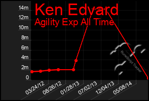 Total Graph of Ken Edvard