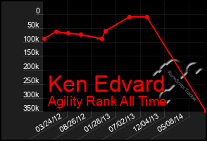 Total Graph of Ken Edvard