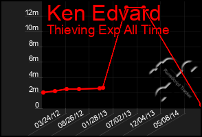 Total Graph of Ken Edvard