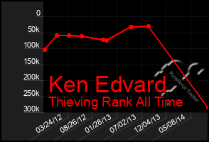 Total Graph of Ken Edvard