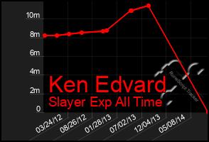 Total Graph of Ken Edvard