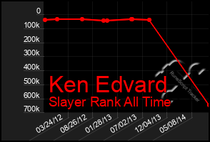Total Graph of Ken Edvard