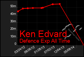 Total Graph of Ken Edvard