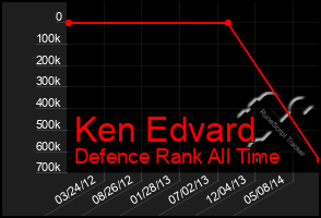 Total Graph of Ken Edvard