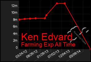 Total Graph of Ken Edvard