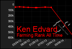 Total Graph of Ken Edvard