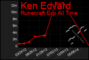 Total Graph of Ken Edvard