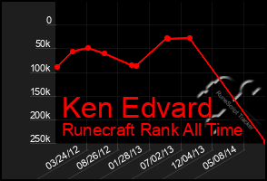 Total Graph of Ken Edvard