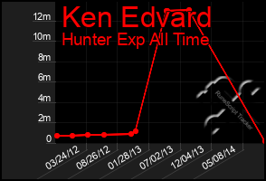 Total Graph of Ken Edvard