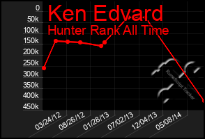 Total Graph of Ken Edvard