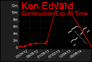 Total Graph of Ken Edvard