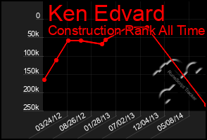 Total Graph of Ken Edvard