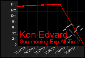 Total Graph of Ken Edvard