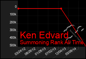 Total Graph of Ken Edvard
