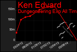 Total Graph of Ken Edvard