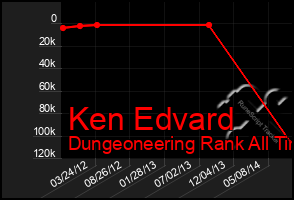 Total Graph of Ken Edvard