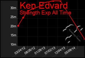 Total Graph of Ken Edvard
