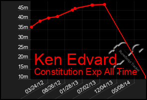 Total Graph of Ken Edvard